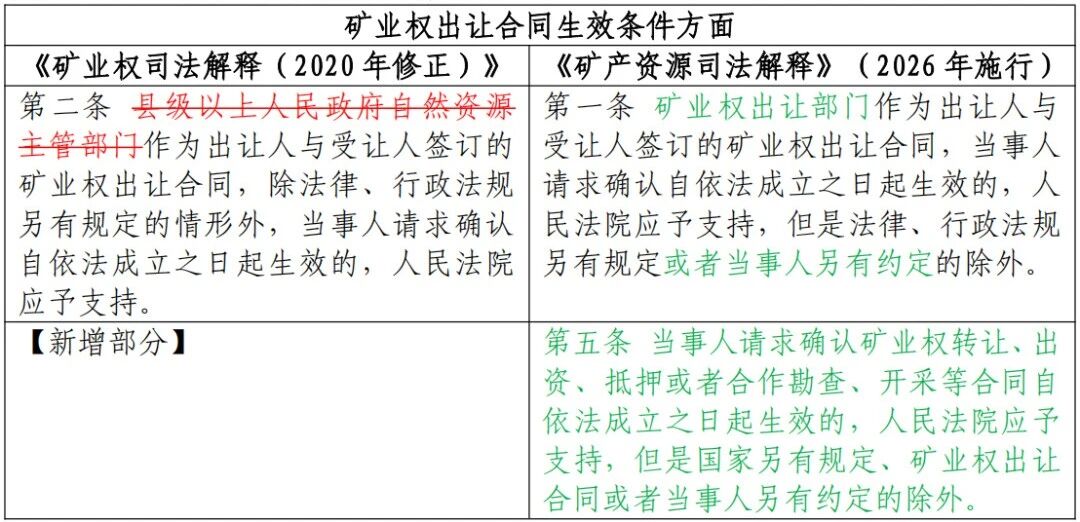 《矿产资源纠纷司法解释》新增亮点解析